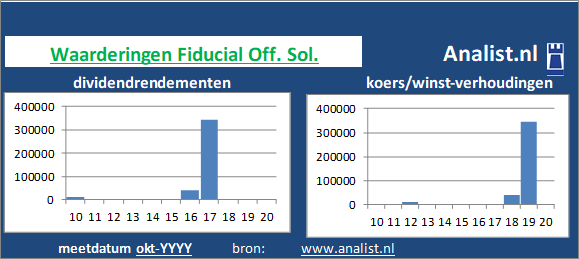 dividendrendement/><BR><p>Het bedrijf  keerde in de afgelopen vijf jaar haar aandeelhouders geen dividenden uit. Het gemiddelde dividendrendement van het bedrijf over de periode 2015-2020 bedroeg circa 22,9 procent. </p></p><p class=